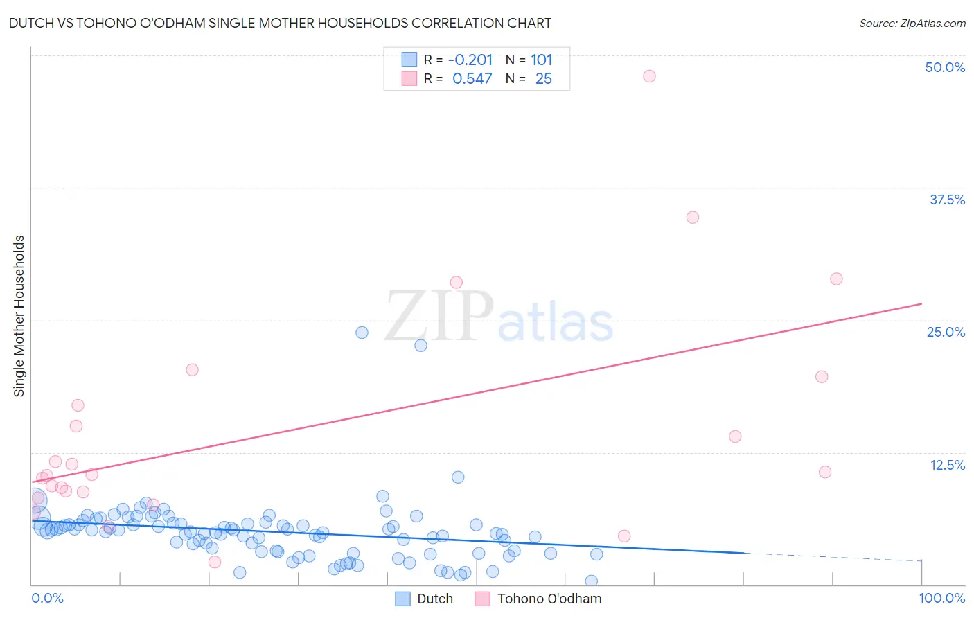 Dutch vs Tohono O'odham Single Mother Households