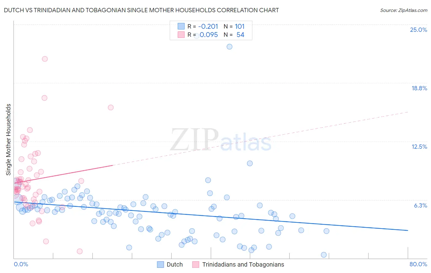 Dutch vs Trinidadian and Tobagonian Single Mother Households