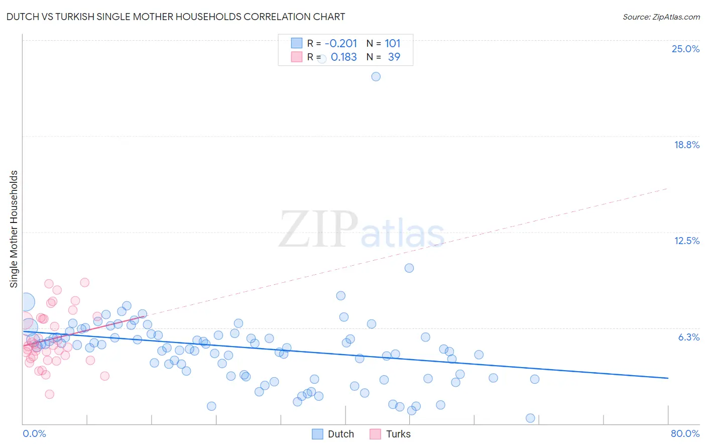 Dutch vs Turkish Single Mother Households