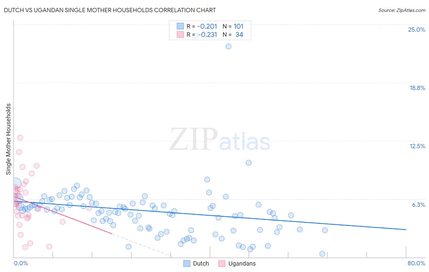 Dutch vs Ugandan Single Mother Households