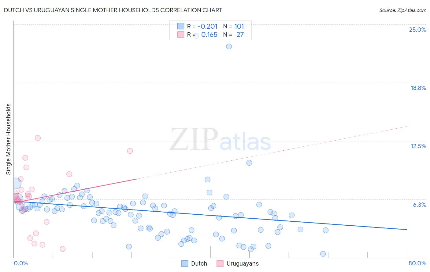 Dutch vs Uruguayan Single Mother Households