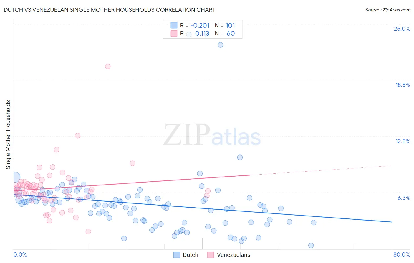 Dutch vs Venezuelan Single Mother Households
