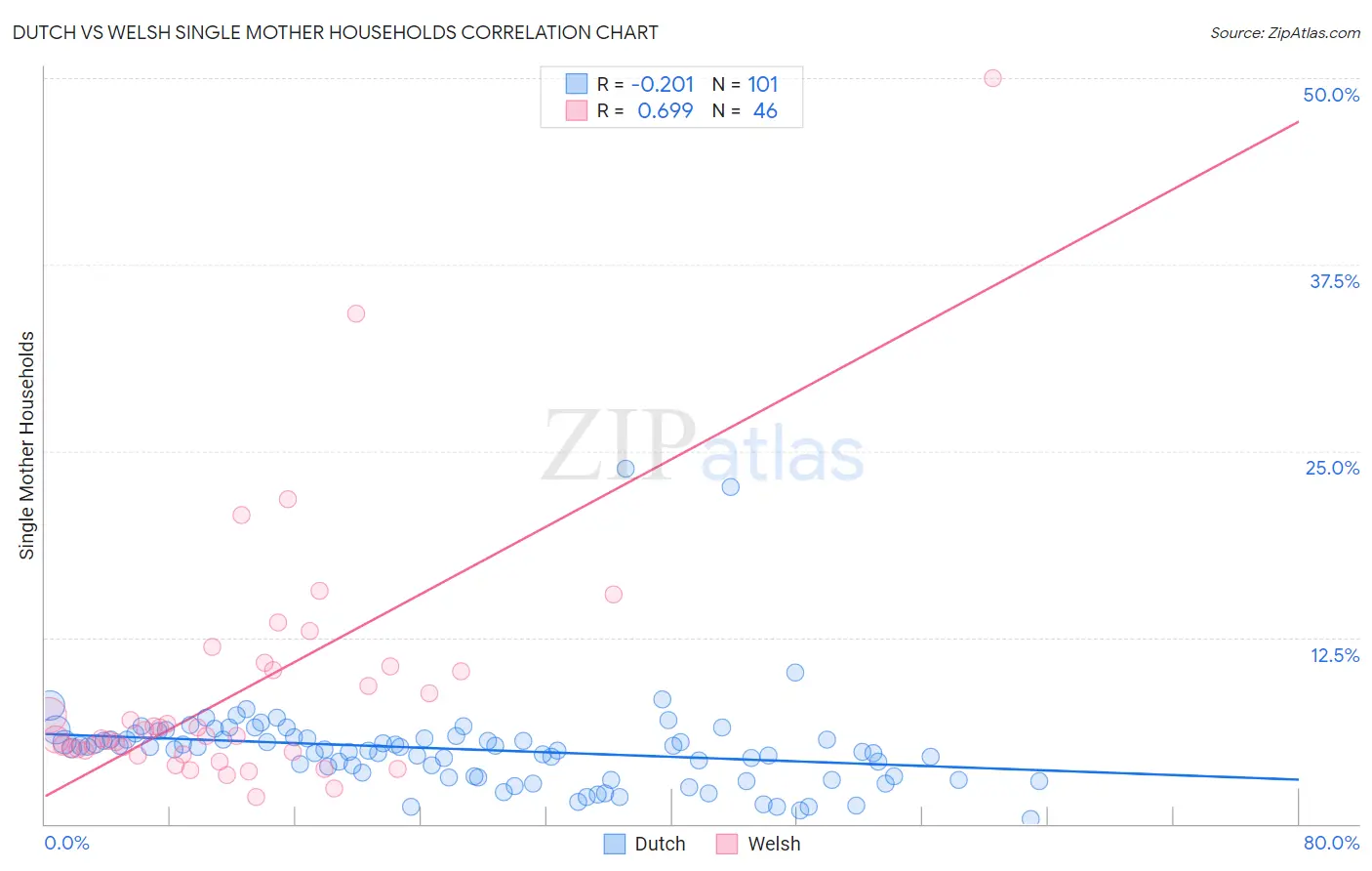 Dutch vs Welsh Single Mother Households