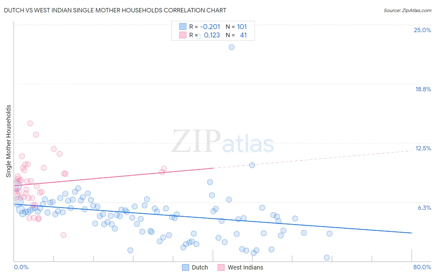 Dutch vs West Indian Single Mother Households