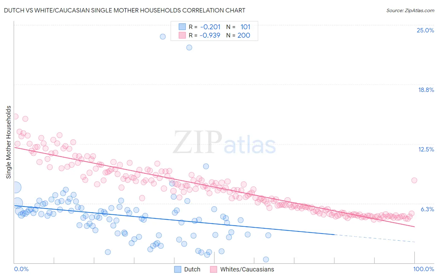 Dutch vs White/Caucasian Single Mother Households