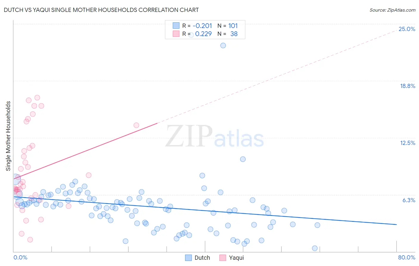 Dutch vs Yaqui Single Mother Households