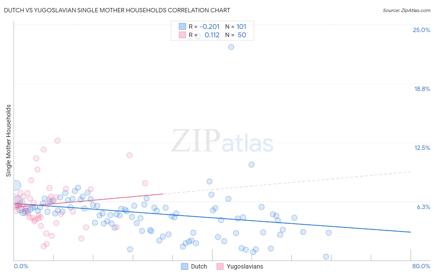Dutch vs Yugoslavian Single Mother Households