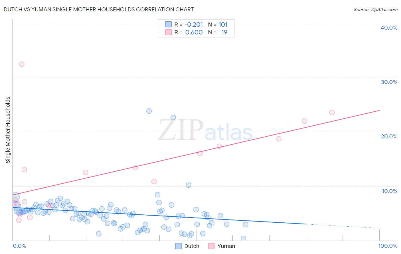 Dutch vs Yuman Single Mother Households