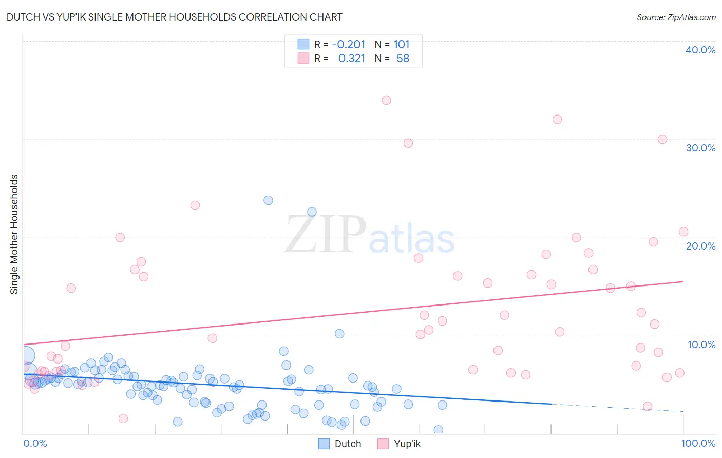 Dutch vs Yup'ik Single Mother Households