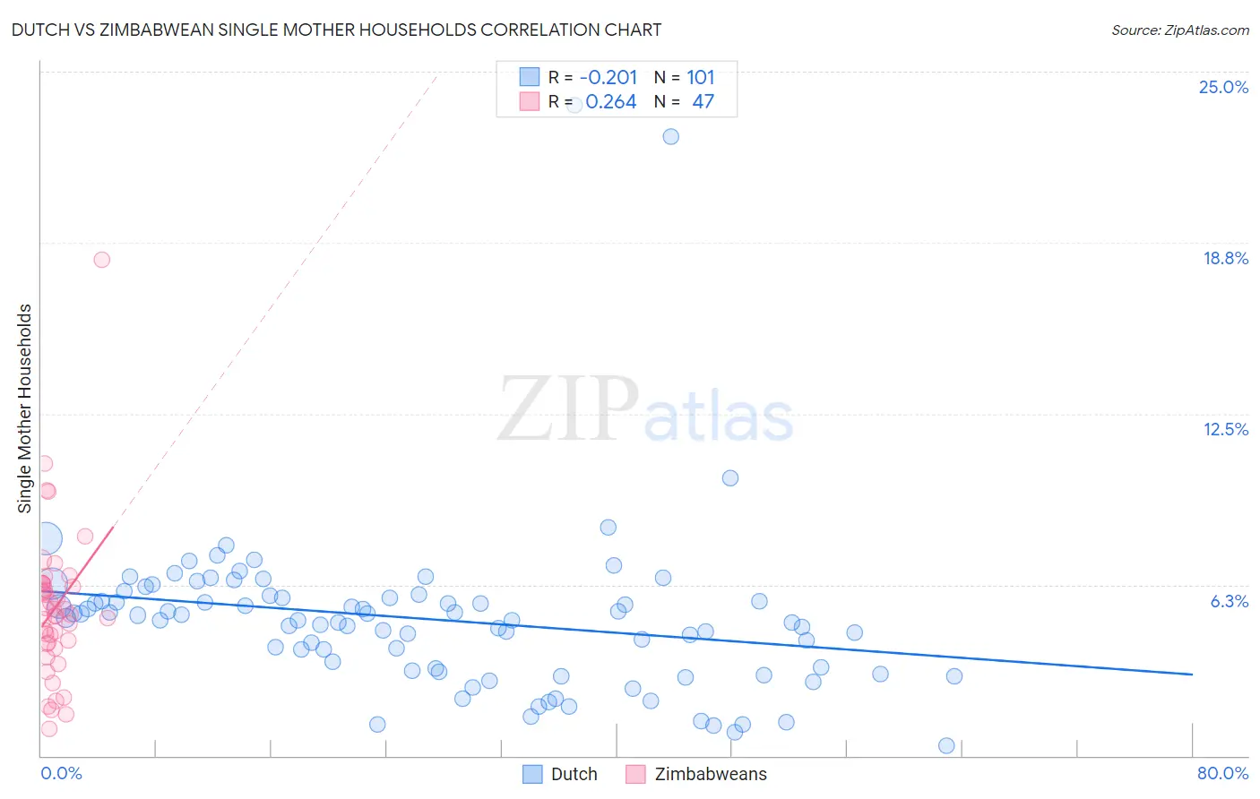 Dutch vs Zimbabwean Single Mother Households