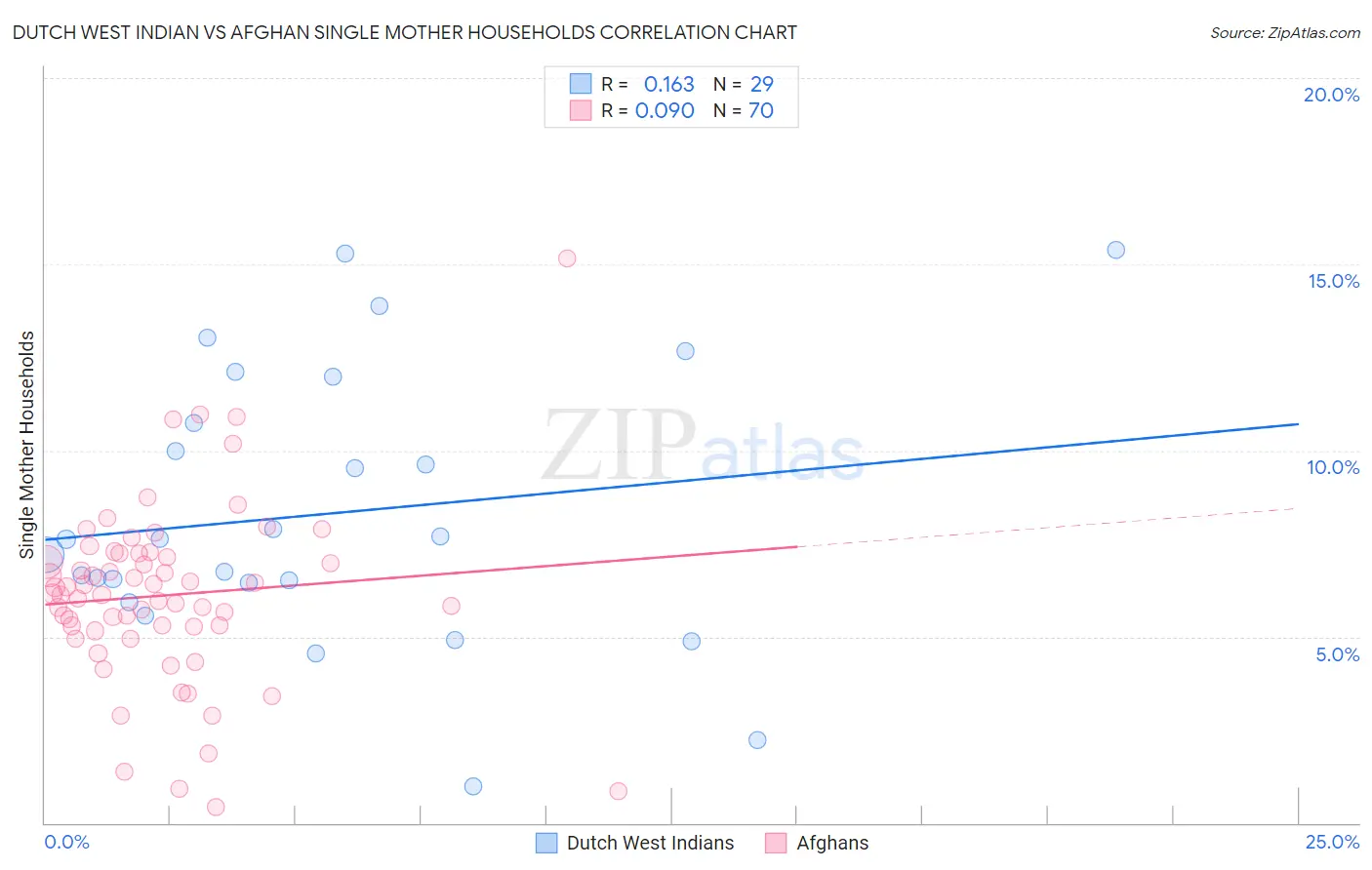 Dutch West Indian vs Afghan Single Mother Households