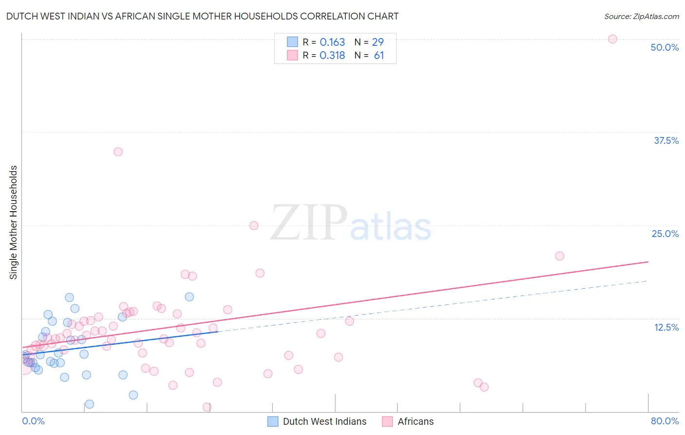 Dutch West Indian vs African Single Mother Households