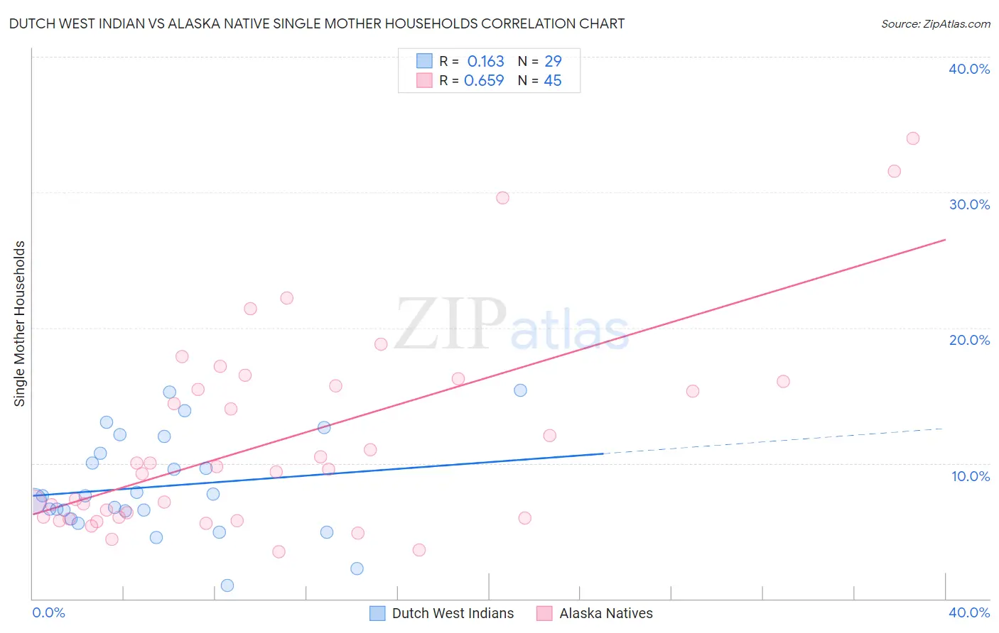 Dutch West Indian vs Alaska Native Single Mother Households