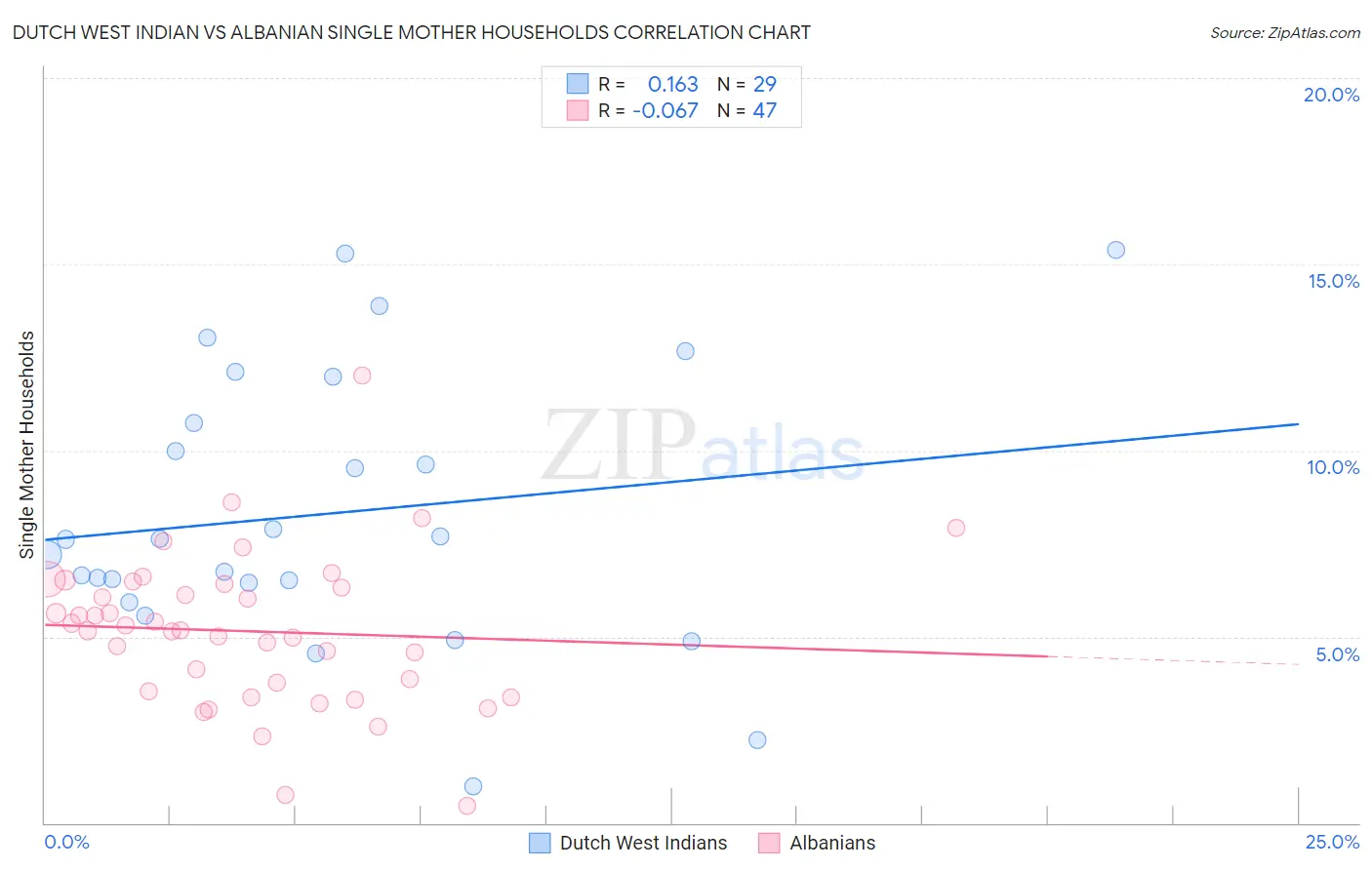 Dutch West Indian vs Albanian Single Mother Households