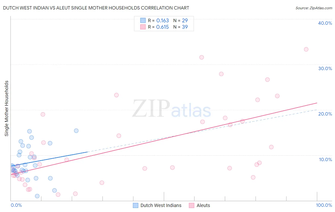Dutch West Indian vs Aleut Single Mother Households