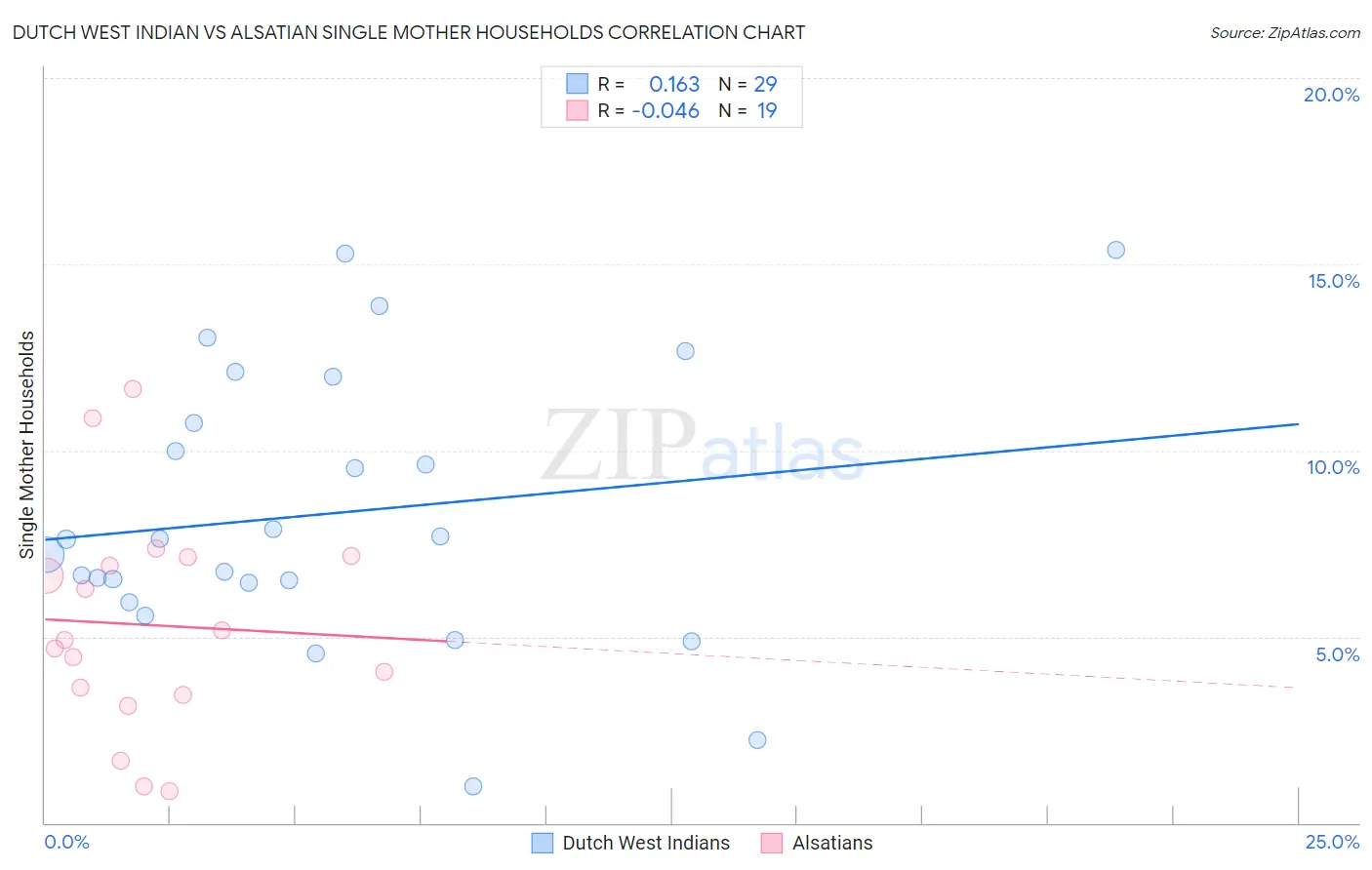 Dutch West Indian vs Alsatian Single Mother Households