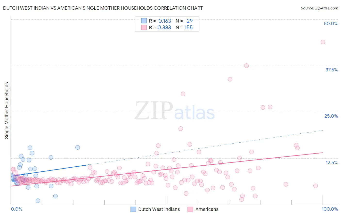 Dutch West Indian vs American Single Mother Households