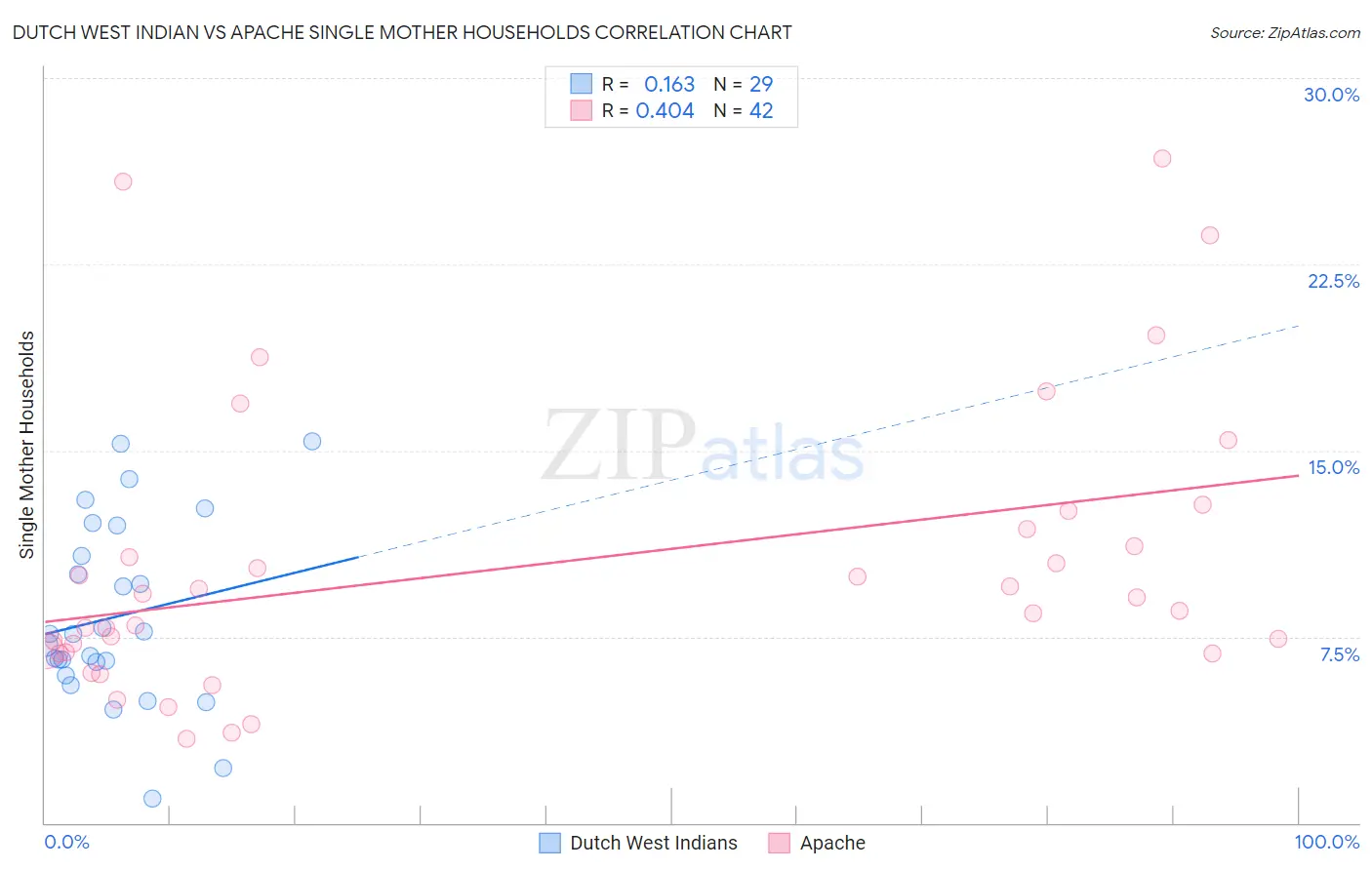 Dutch West Indian vs Apache Single Mother Households