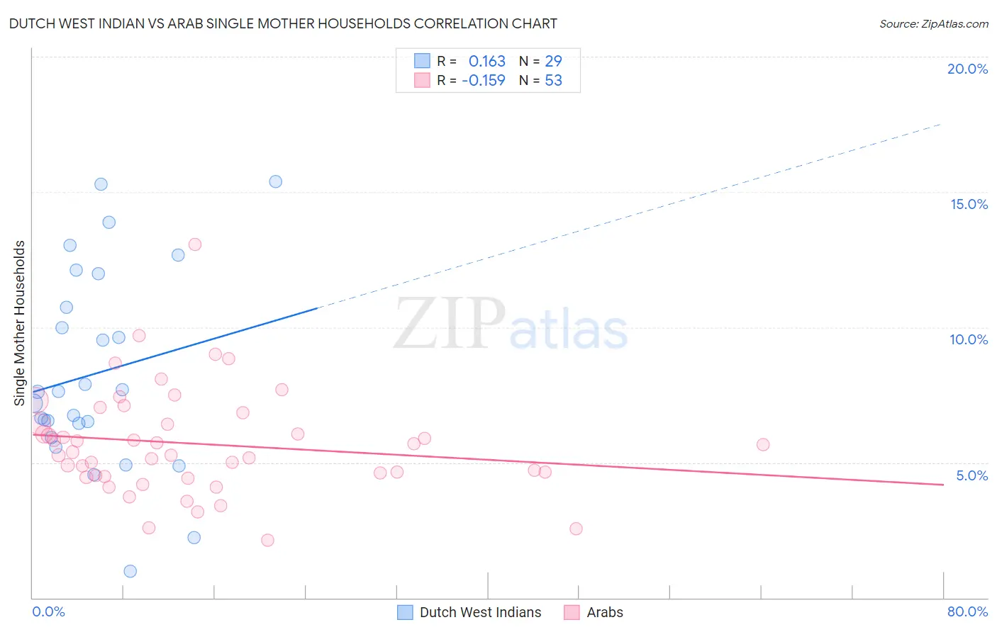 Dutch West Indian vs Arab Single Mother Households