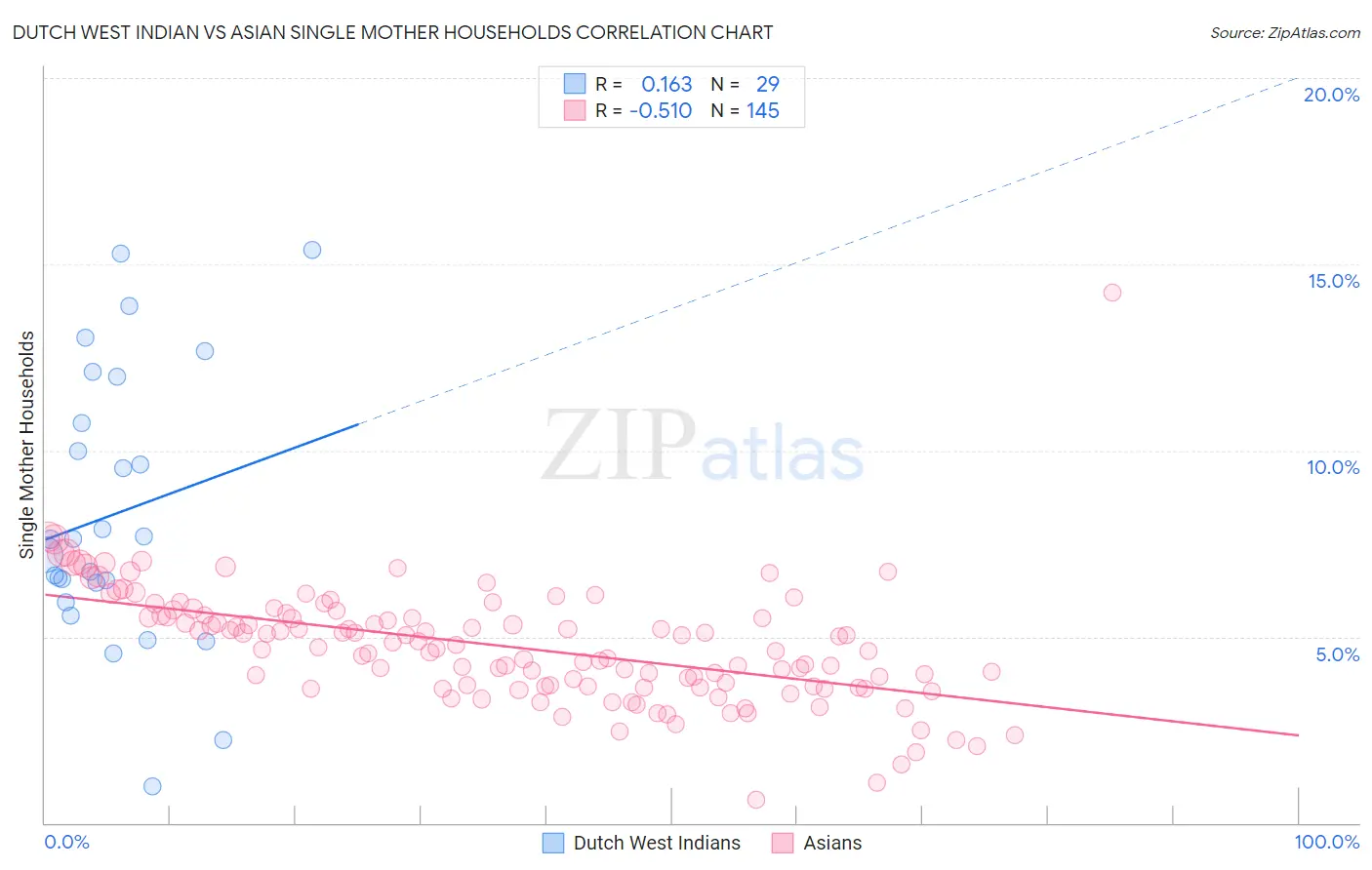 Dutch West Indian vs Asian Single Mother Households