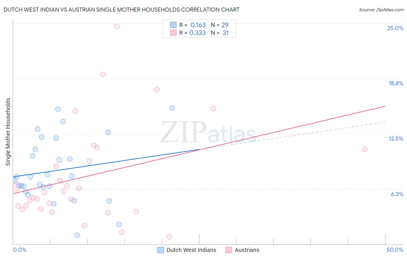 Dutch West Indian vs Austrian Single Mother Households
