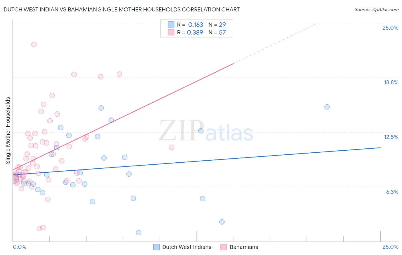 Dutch West Indian vs Bahamian Single Mother Households