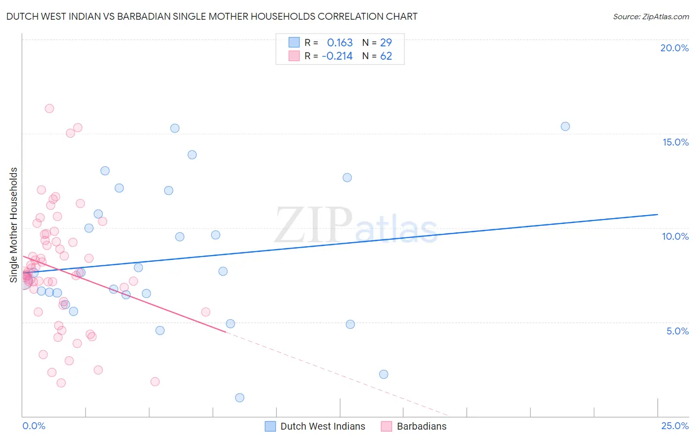 Dutch West Indian vs Barbadian Single Mother Households