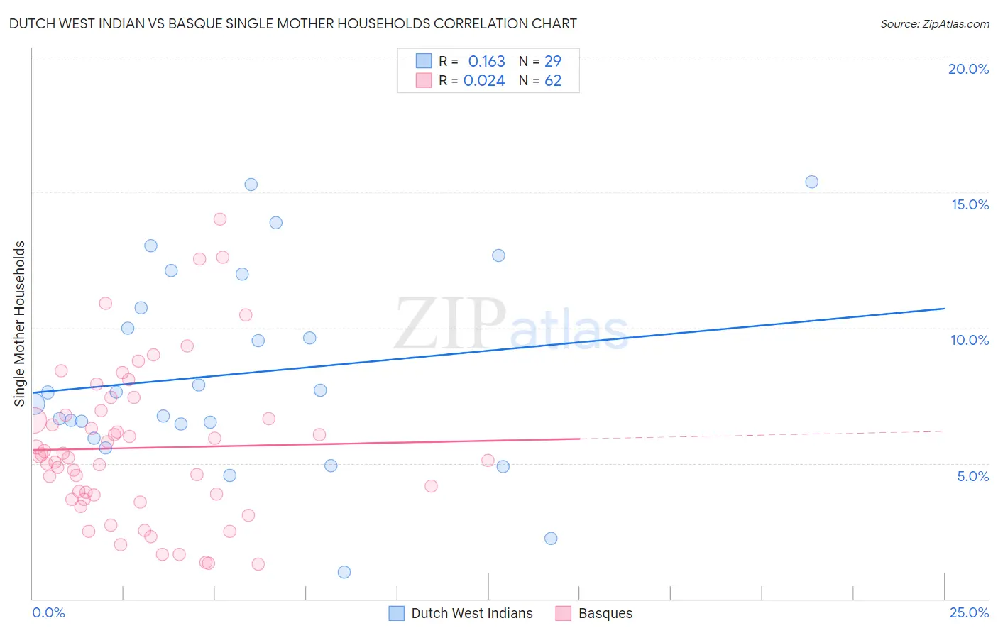 Dutch West Indian vs Basque Single Mother Households