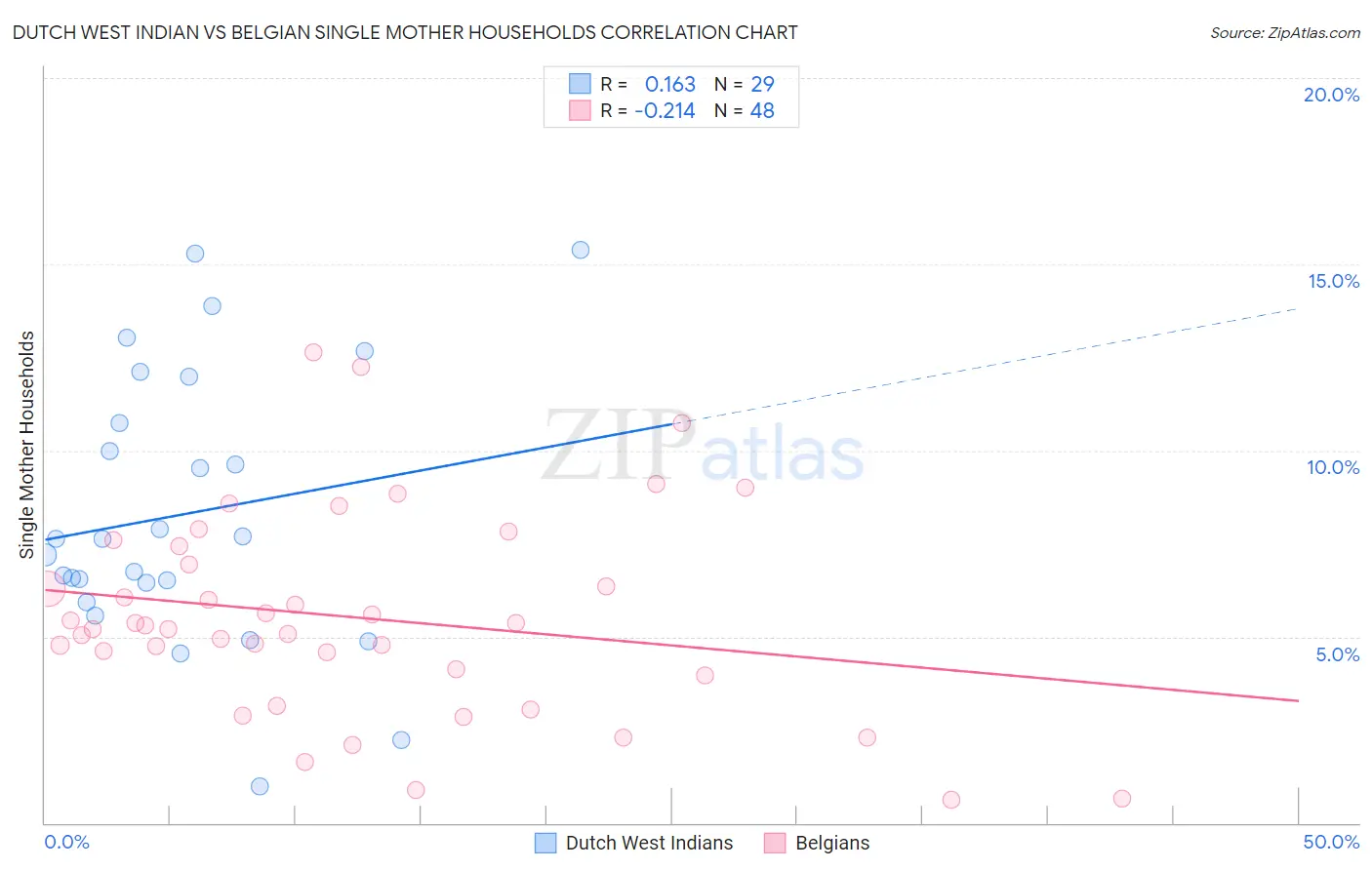 Dutch West Indian vs Belgian Single Mother Households