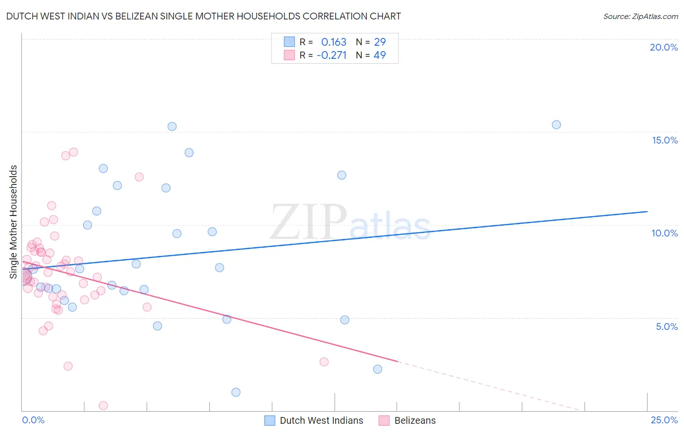Dutch West Indian vs Belizean Single Mother Households