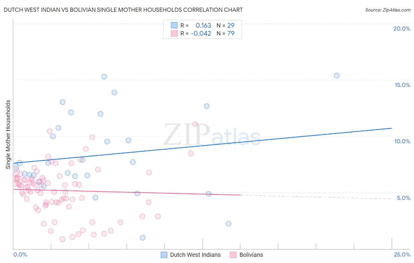 Dutch West Indian vs Bolivian Single Mother Households