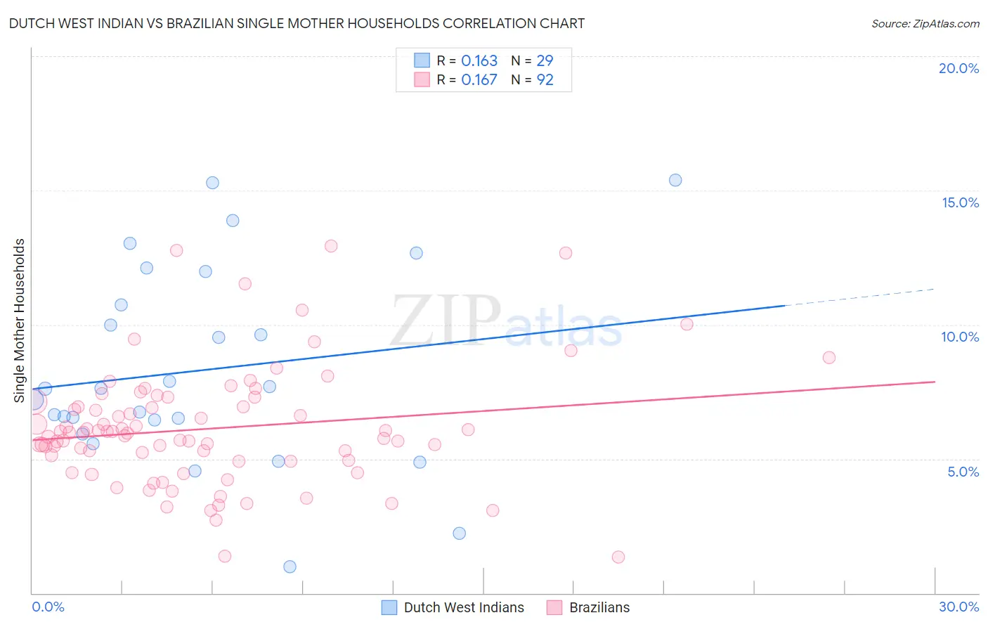 Dutch West Indian vs Brazilian Single Mother Households