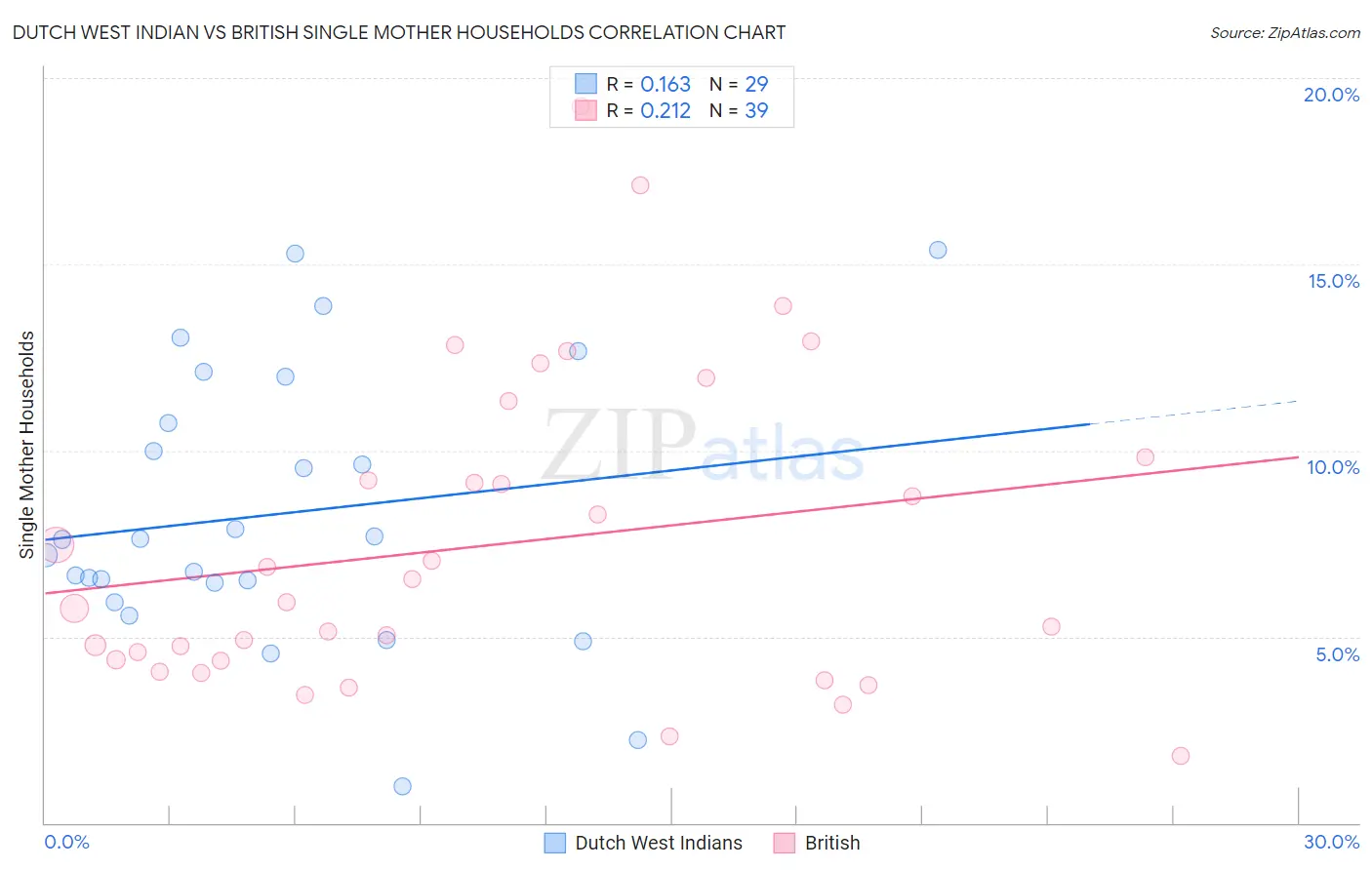 Dutch West Indian vs British Single Mother Households