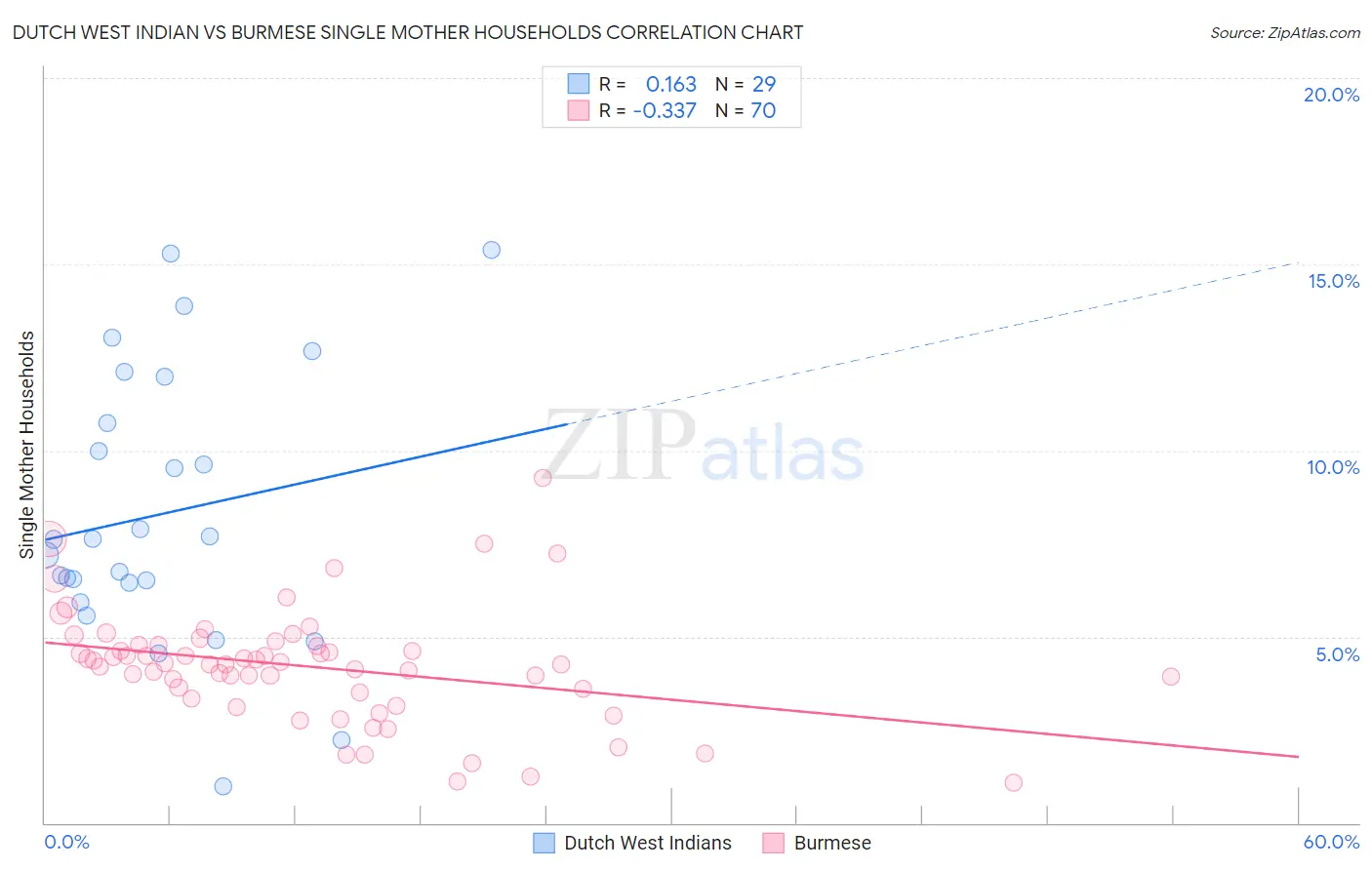 Dutch West Indian vs Burmese Single Mother Households