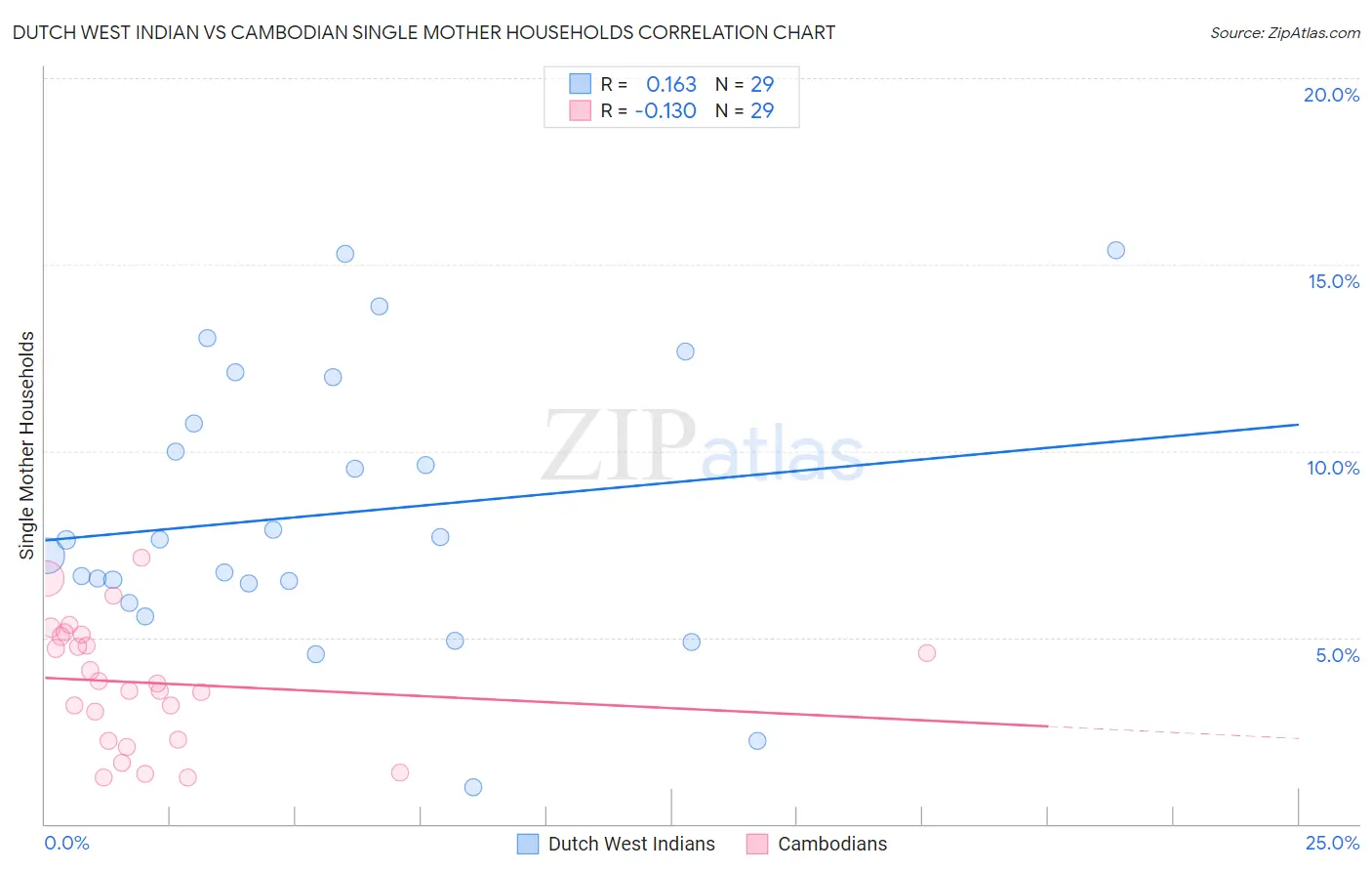 Dutch West Indian vs Cambodian Single Mother Households