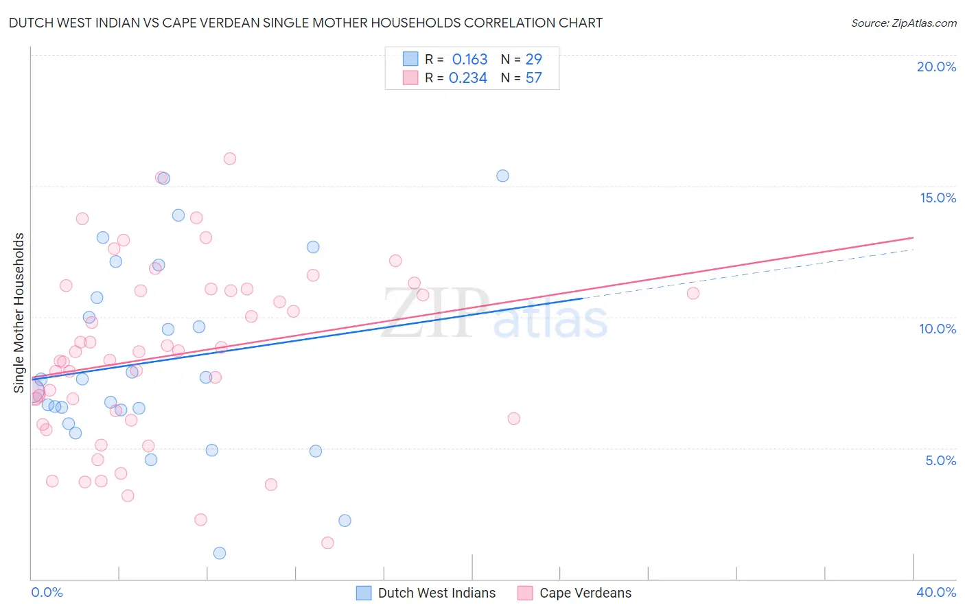 Dutch West Indian vs Cape Verdean Single Mother Households