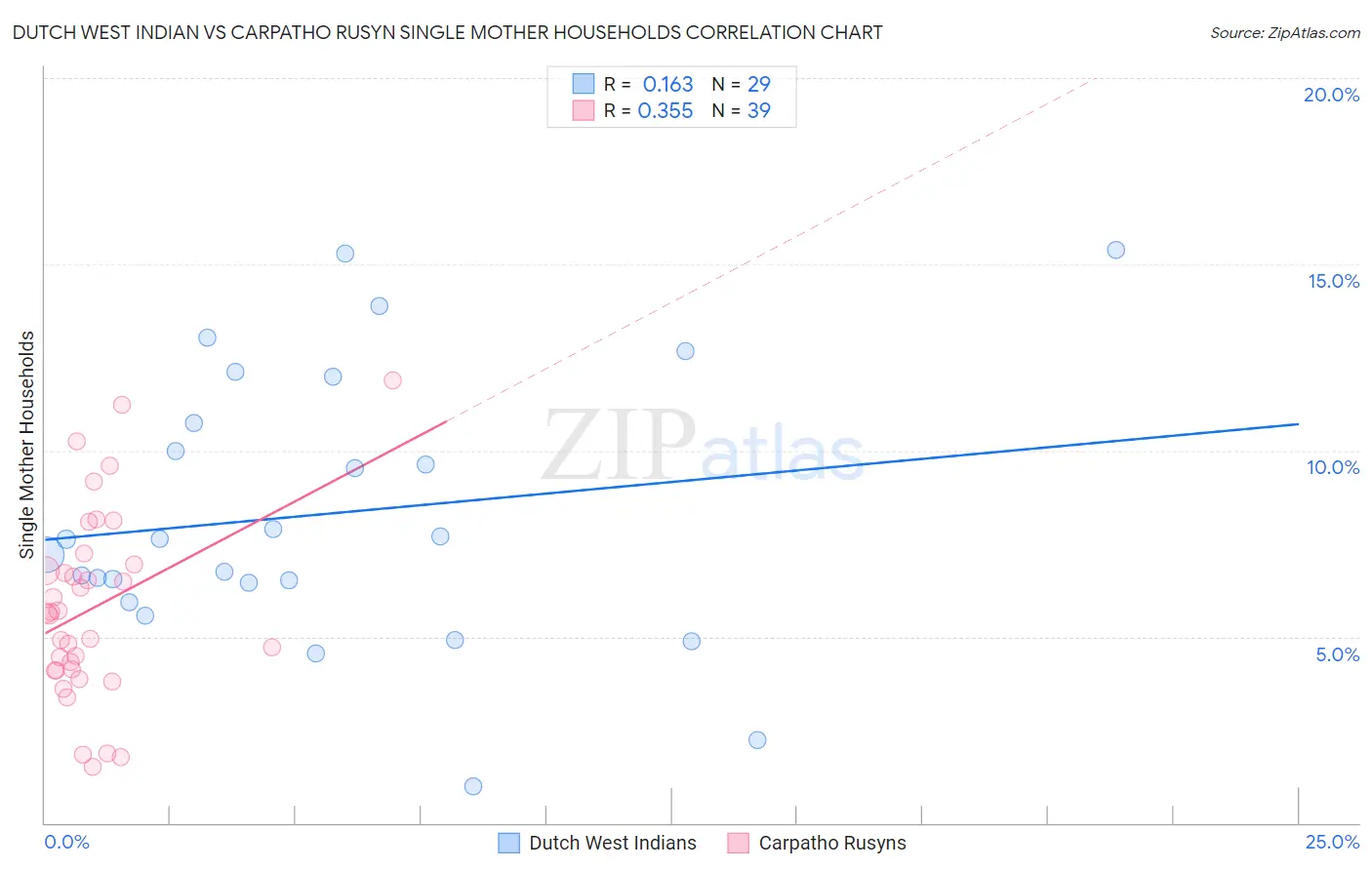 Dutch West Indian vs Carpatho Rusyn Single Mother Households