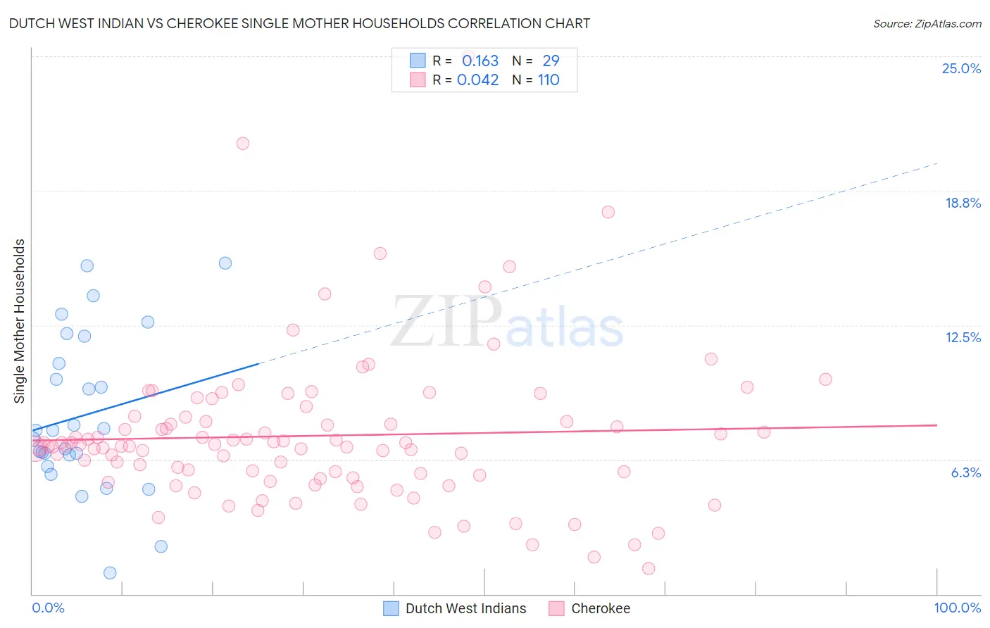 Dutch West Indian vs Cherokee Single Mother Households