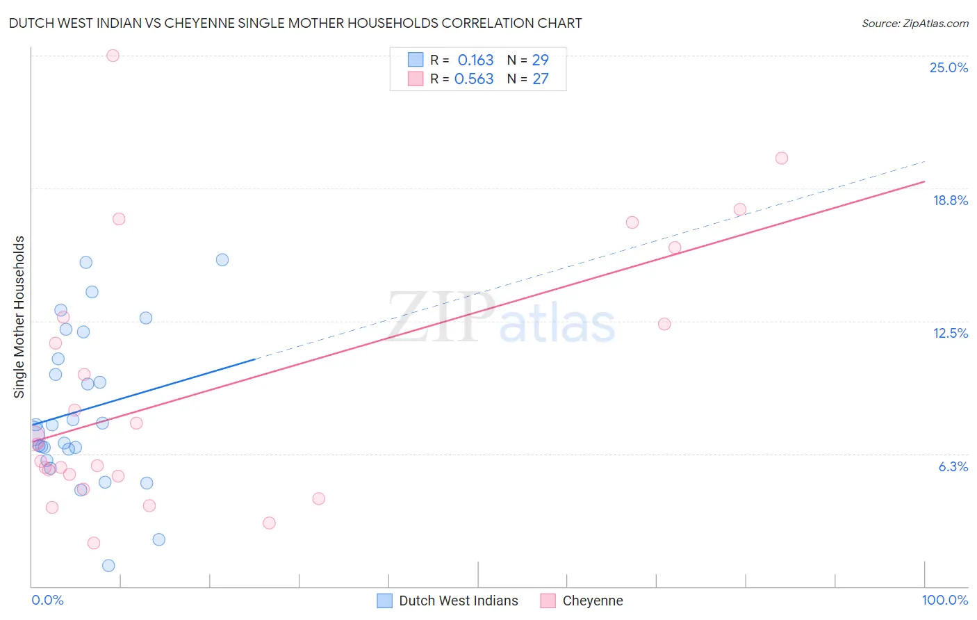 Dutch West Indian vs Cheyenne Single Mother Households