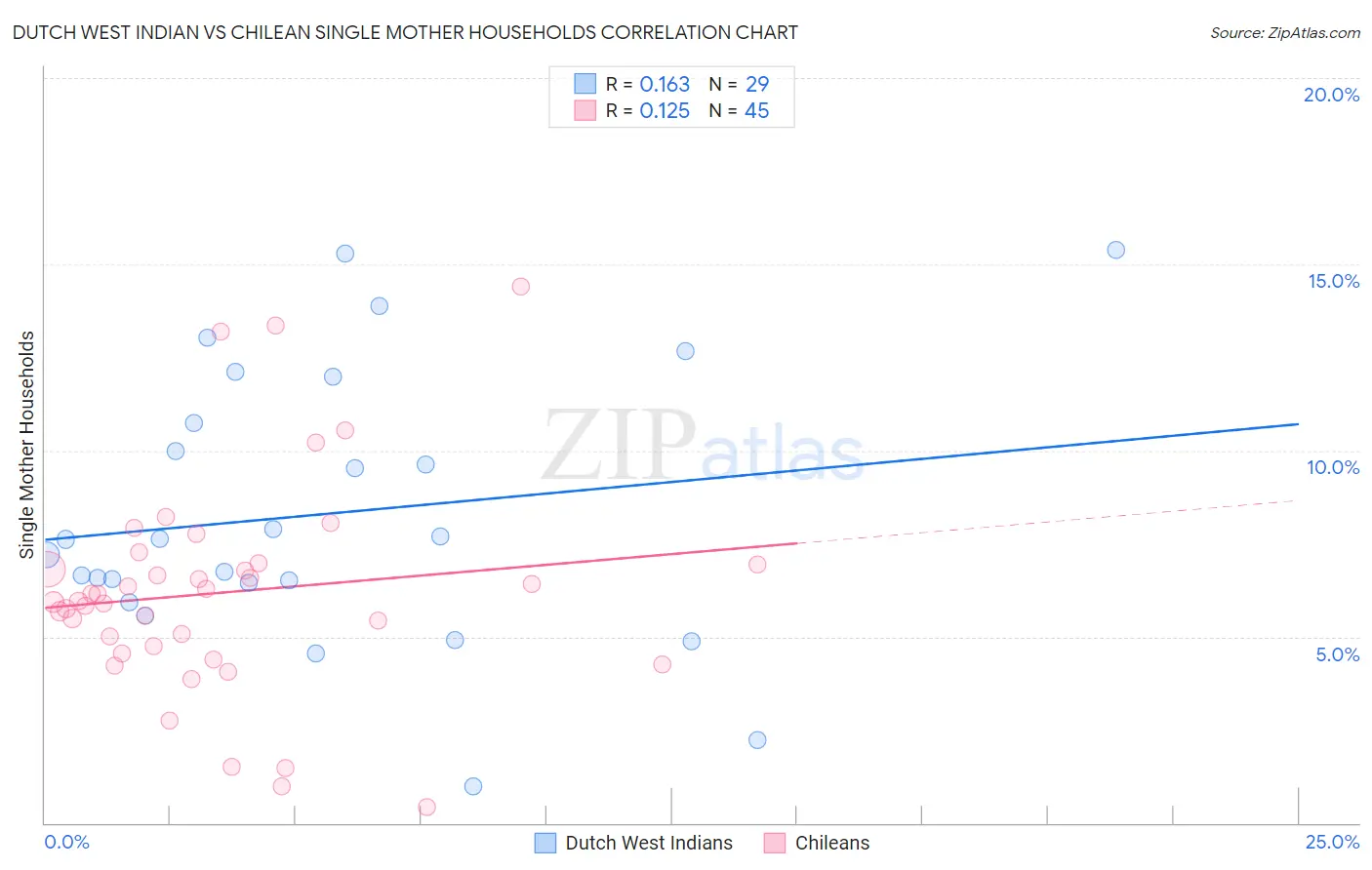 Dutch West Indian vs Chilean Single Mother Households