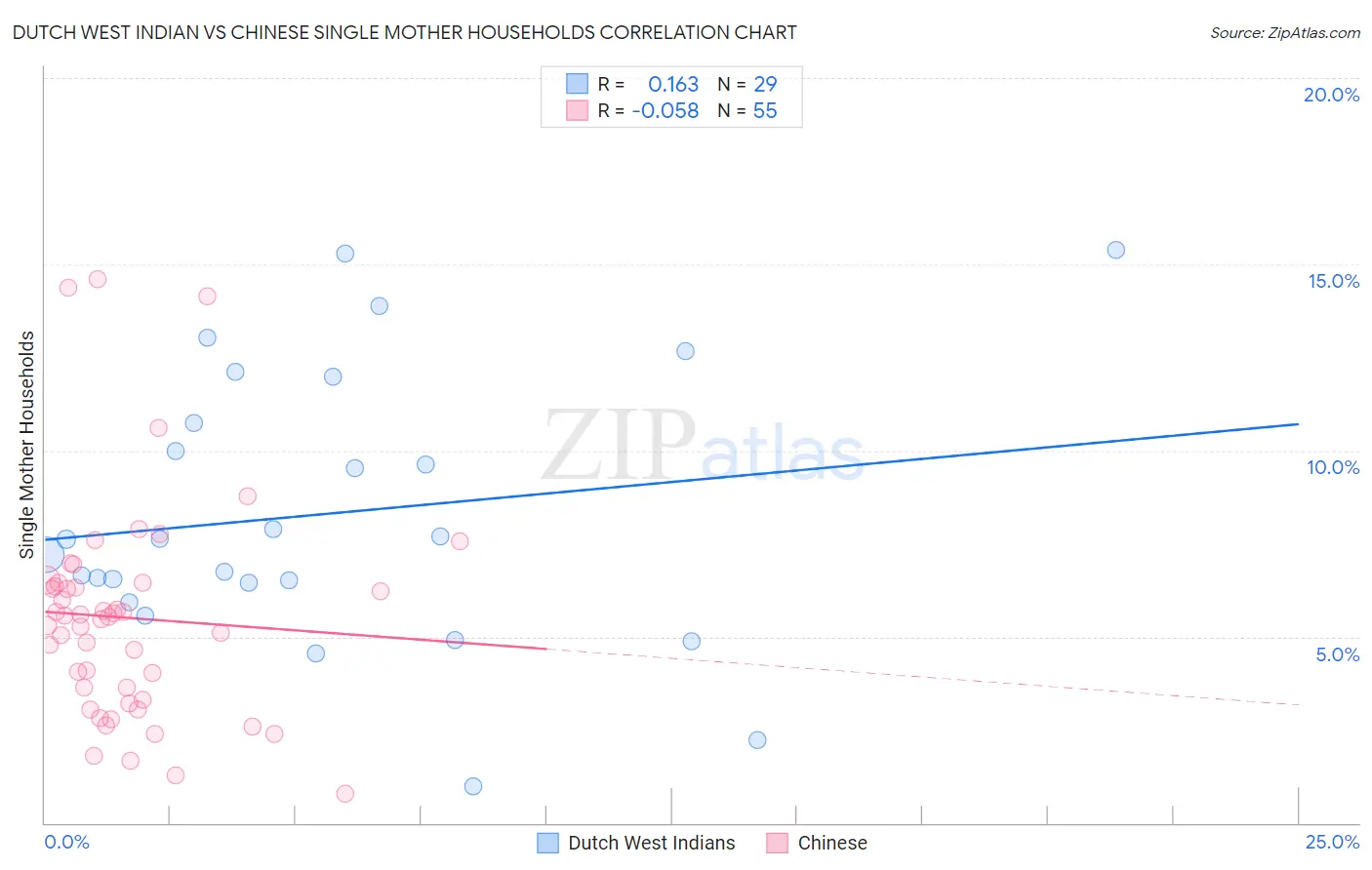 Dutch West Indian vs Chinese Single Mother Households