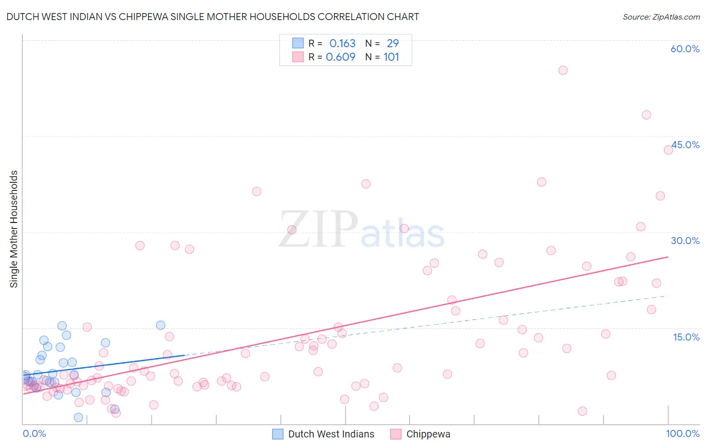 Dutch West Indian vs Chippewa Single Mother Households