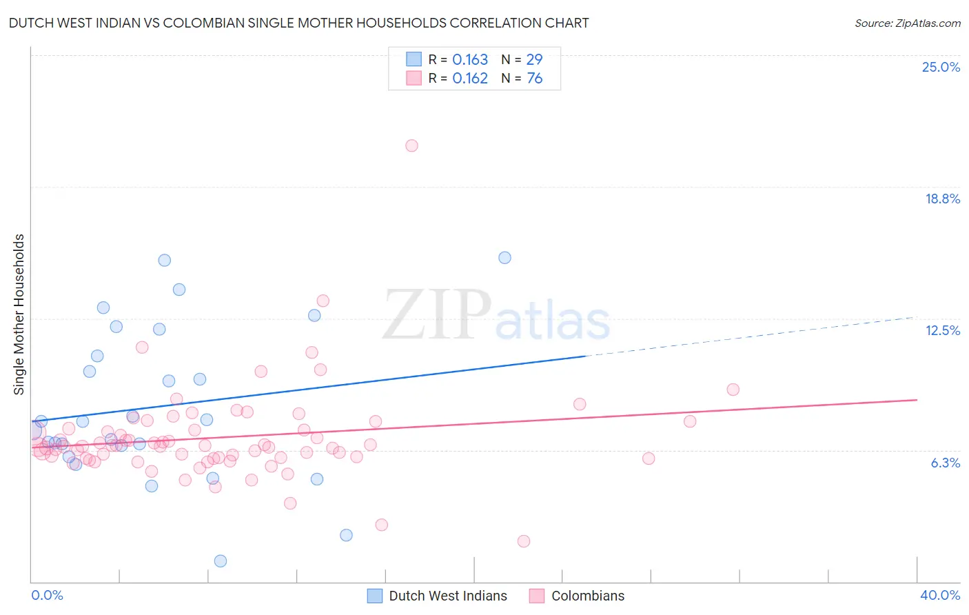 Dutch West Indian vs Colombian Single Mother Households