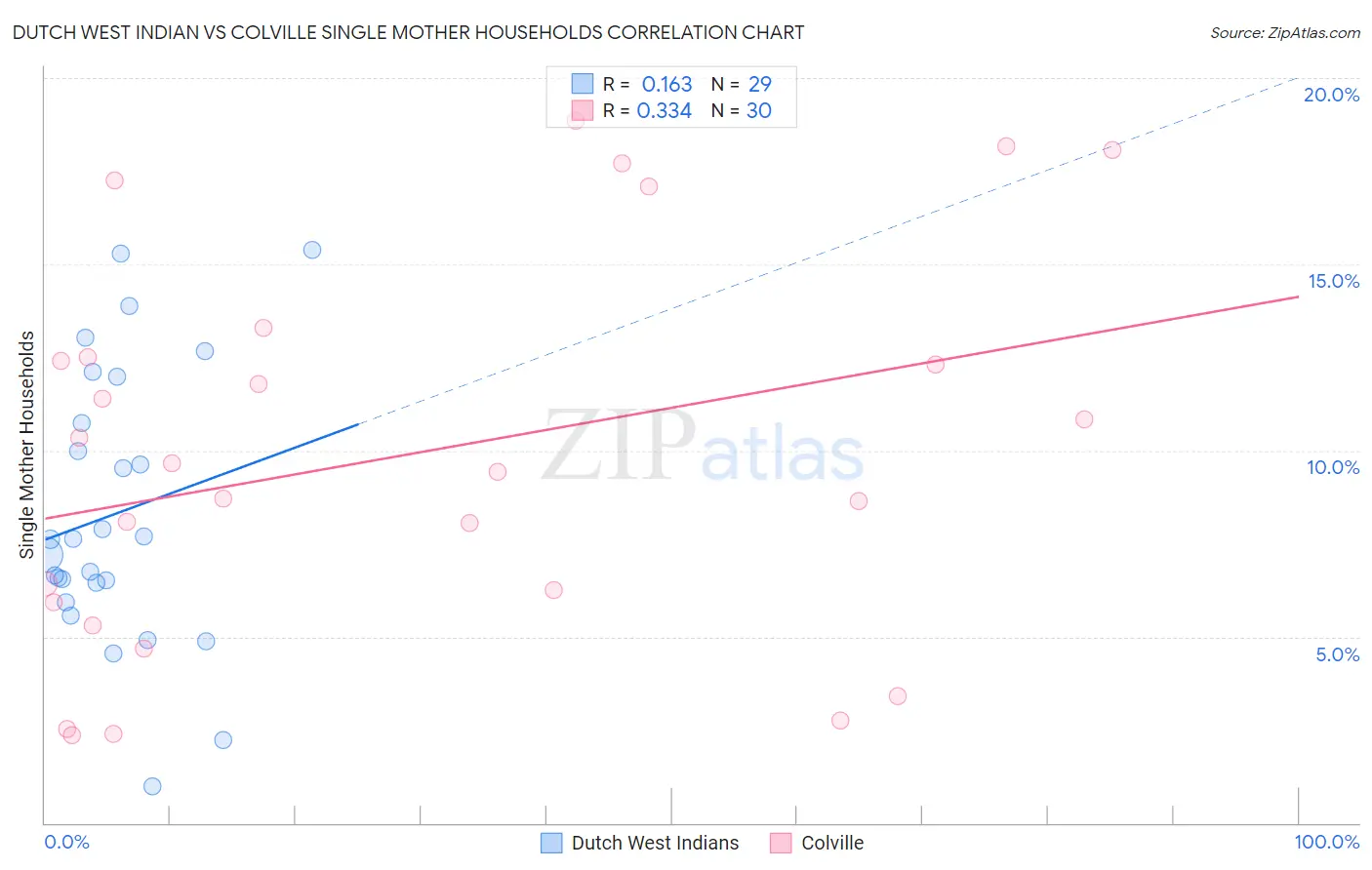 Dutch West Indian vs Colville Single Mother Households