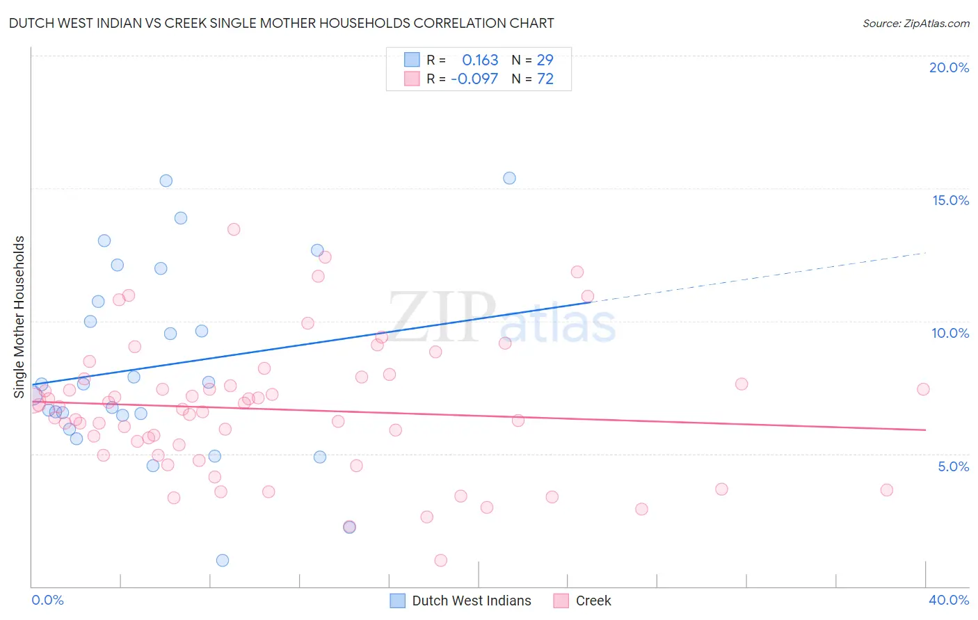 Dutch West Indian vs Creek Single Mother Households