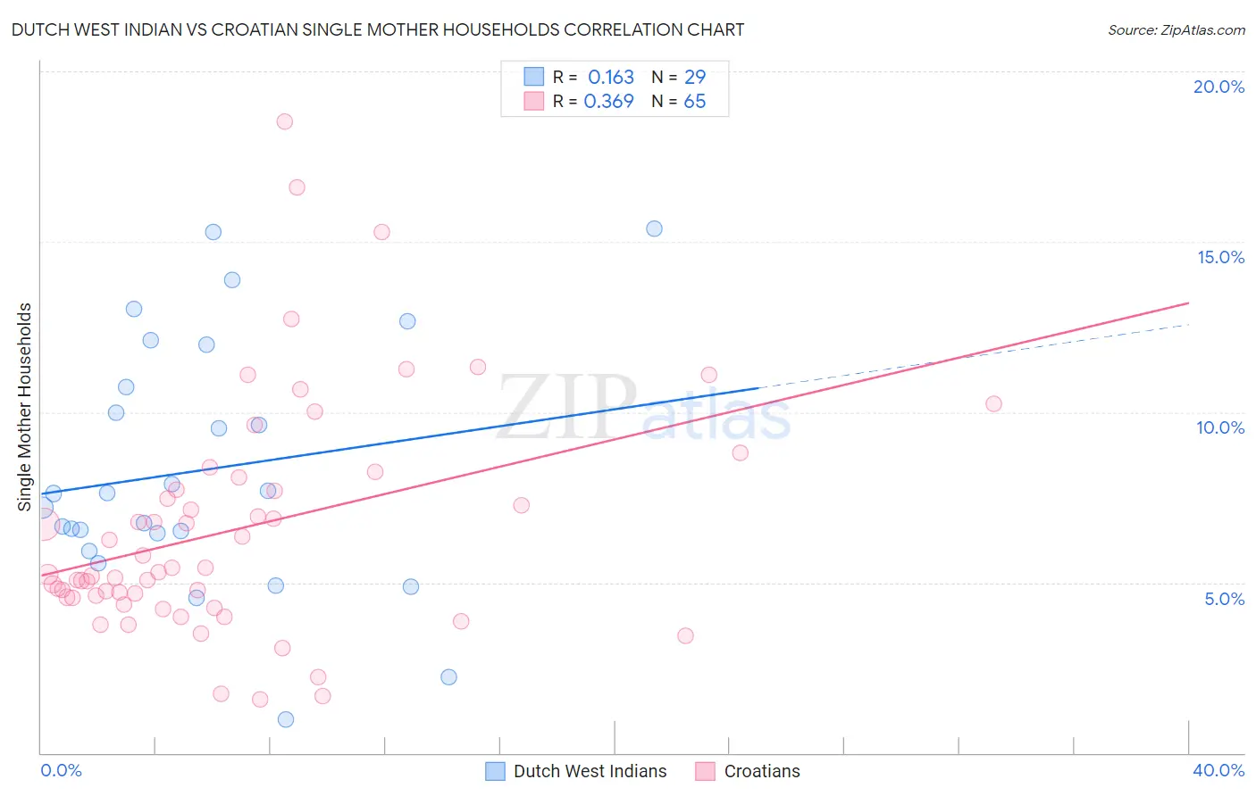 Dutch West Indian vs Croatian Single Mother Households