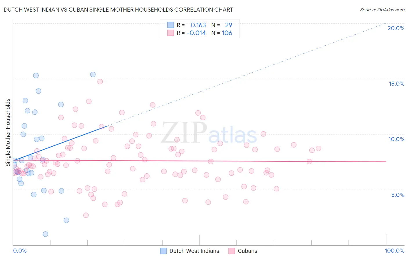 Dutch West Indian vs Cuban Single Mother Households