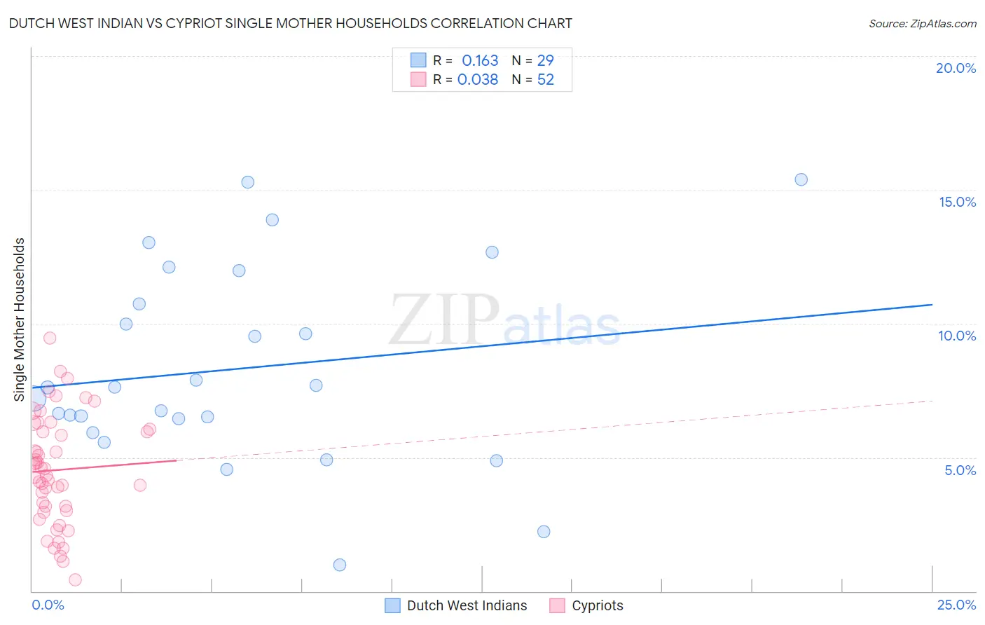 Dutch West Indian vs Cypriot Single Mother Households