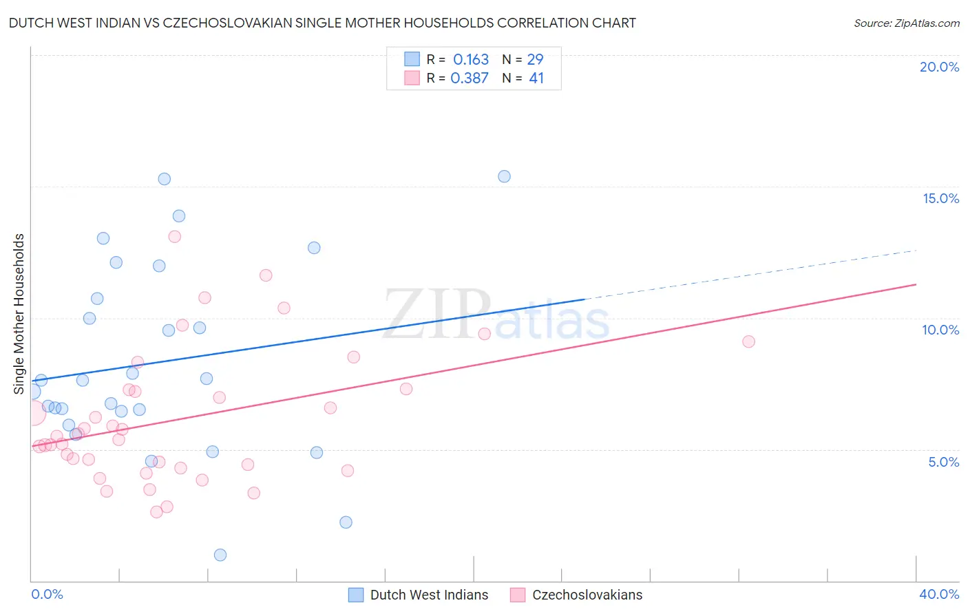 Dutch West Indian vs Czechoslovakian Single Mother Households