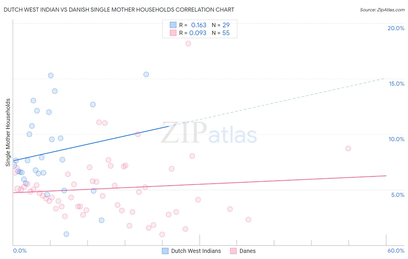 Dutch West Indian vs Danish Single Mother Households